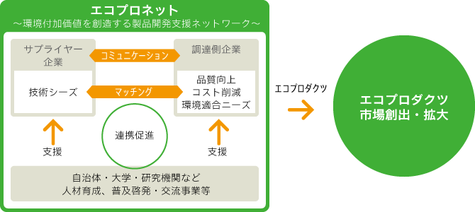 エコプロダクツの市場創出・拡大