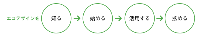 エコデザインを「知る」「始める」「活用する」「拡める」